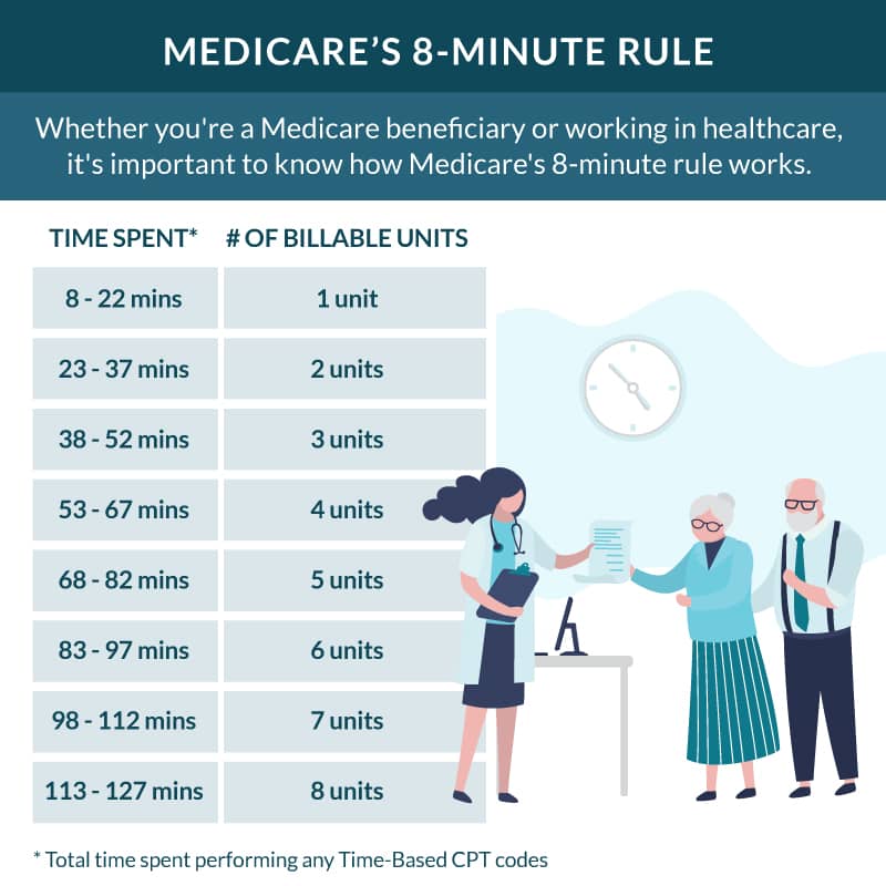 Medicare's 8-Minute Rule Chart